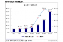 2014年中国移动医疗行业研究报告 火热出炉