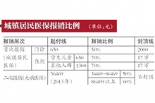 北京出台大病医保细则 约160万参保城镇居民受益