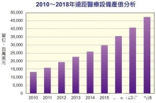 远程医疗市场产值2014年可望突破250亿美元