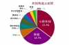 心血管疾病： 健康的“第一杀手”