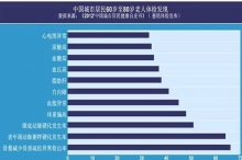 透视情感亚健康等十三大主要发现