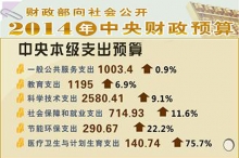 2014年医疗预算支出猛增75.7%