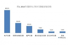 2013年医疗器械市场特点分析